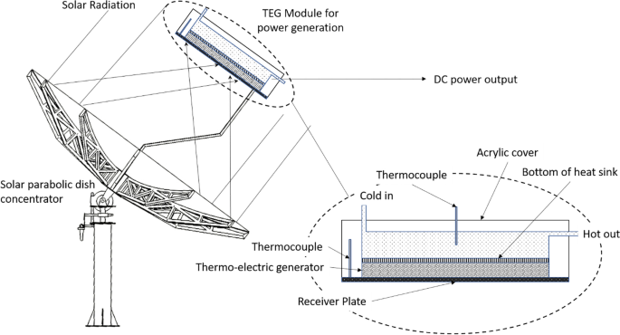 How Parabolic Dish Solar Steam Generators Maximize Solar Energy