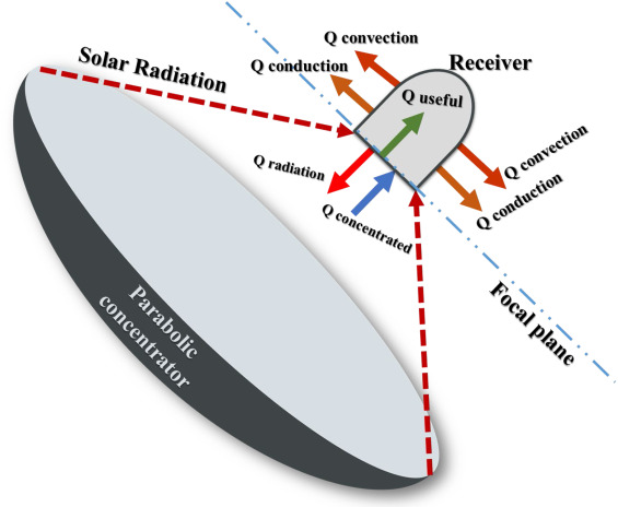 How Parabolic Dish Solar Steam Generators Maximize Solar Energy