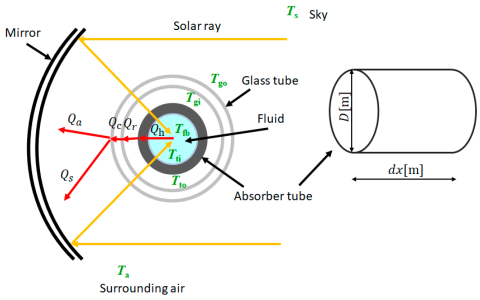 Innovative Solar Steam Power Plant with Scheffler Dish Technology for Sustainable Energy