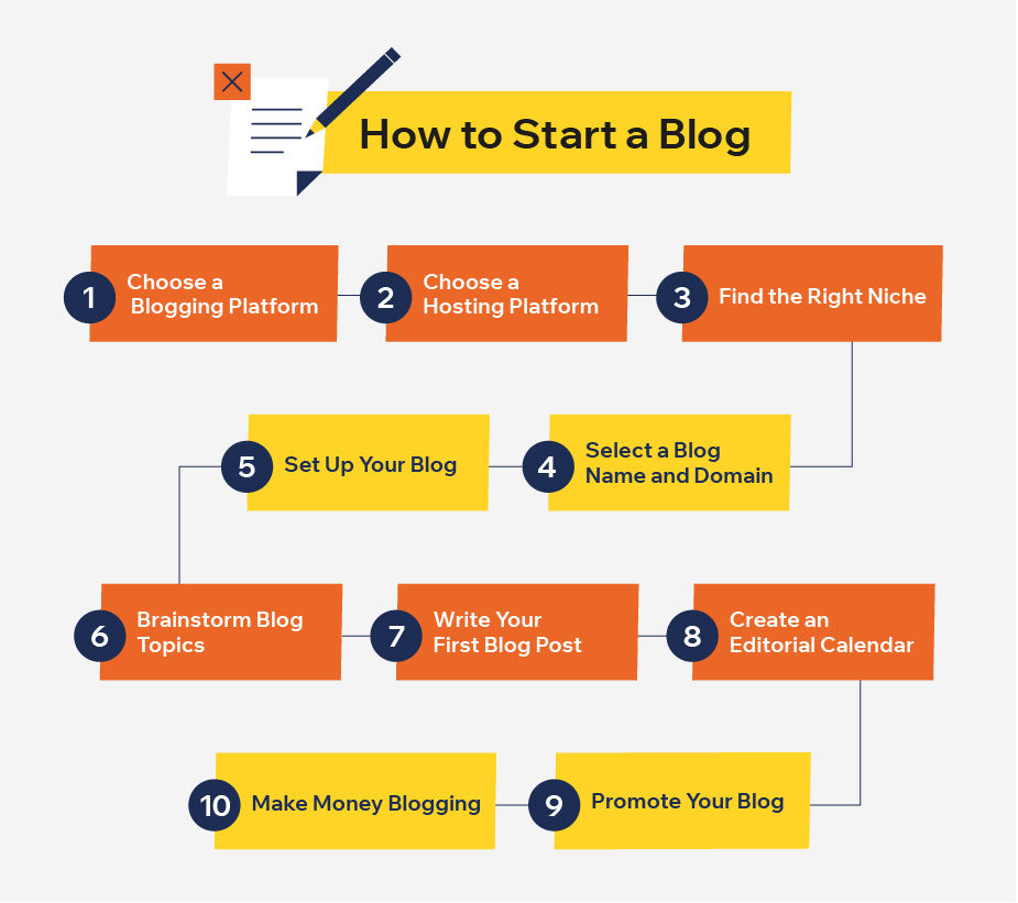 Create a Blog Fast and Simple: A Beginners Guide to Success