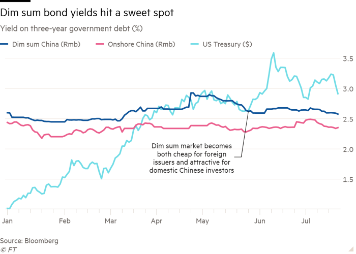 Dim Sum Bond Market Size: Whats the Latest Scoop?