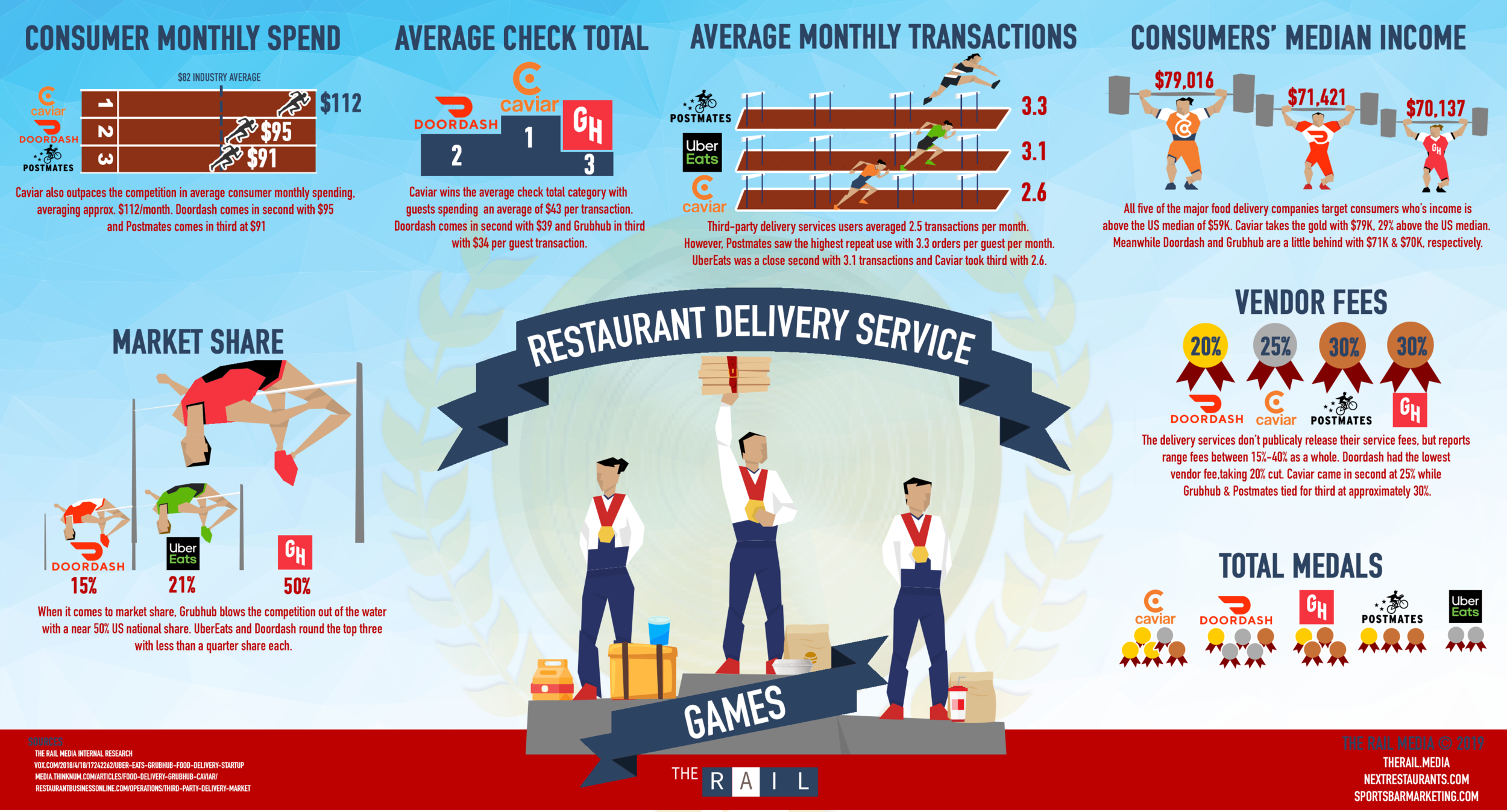 Third Party Food Delivery Services: Comparing Prices and Features