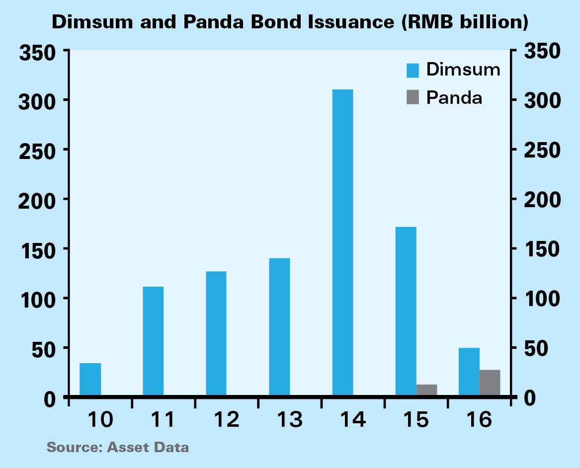 Dim Sum Bond Market Size: Whats the Latest Scoop?